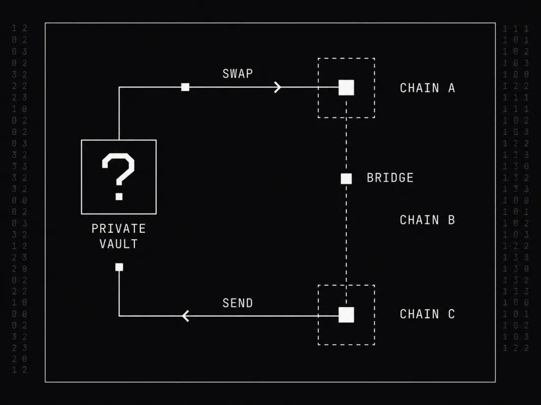 A route diagram: the wallet swaps to one chain, bridges to another, and sends from there